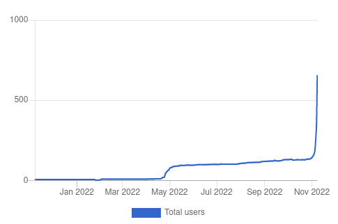 Gràfic de la pujada d&rsquo;usuaris de kfem.cat